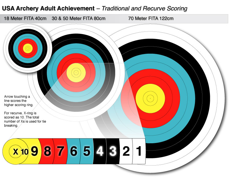 Archery Target Scoring Chart